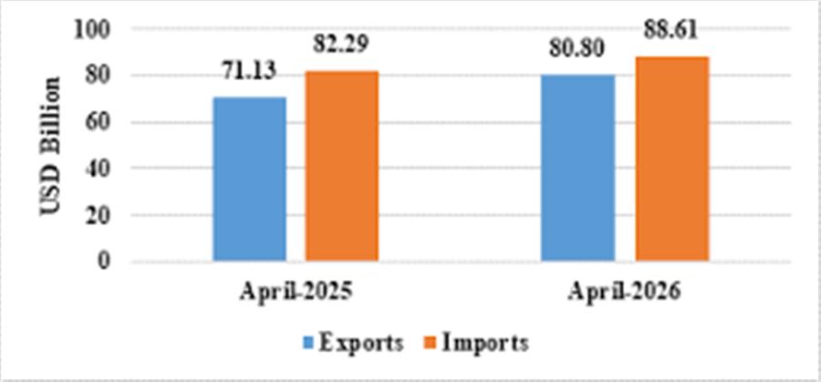 Total exports (merchandise & services) during April 2026 is estimated at US$ 80.80 Billion, as compared to US$ 71.13 Billion during April 2025, an estimated growth of 13.59 %