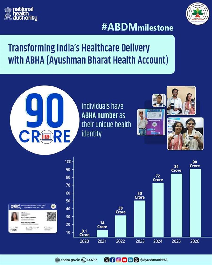 Ayushman Bharat Digital Mission Crosses Landmark Milestone of 90 Crore ABHA Accounts
