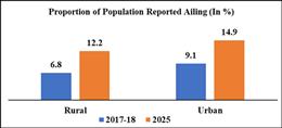 NSO 80th Round Survey on Household Social Consumption on Health Highlights Transformative Progress in India’s Healthcare System