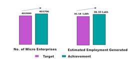 Prime Minister’s Employment Generation Programme Drives Inclusive Growth with Strong Support for Women and Rural Entrepreneurs