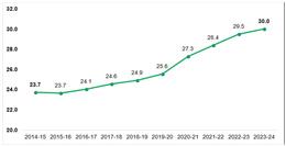 Union Ministry for Education Releases Reports of the All India Survey on Higher Education (AISHE): 2022-23 & 2023-24