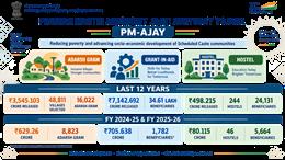 PM-AJAY Accelerates Socio-Economic Development of Scheduled Caste Communities