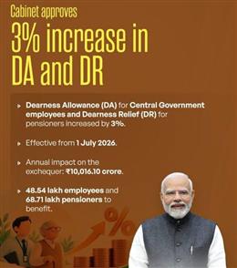 Cabinet approves Dearness Allowance to Central Government employees and Dearness Relief to Pensioners